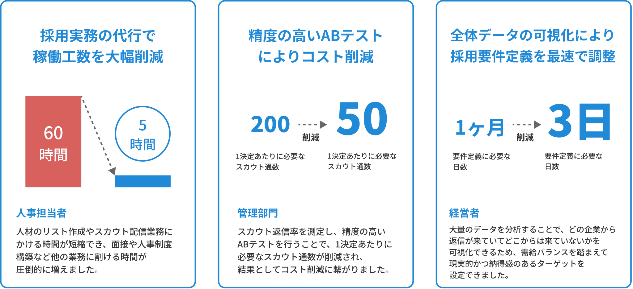 スカウト配信の代行で稼働工数を大幅削減